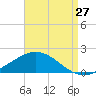 East Bay tide chart for Sunday, August 27, 2023