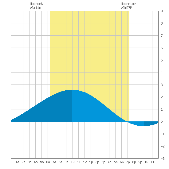 East Bay tide chart for Monday, August 28, 2023