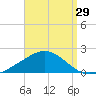 East Bay tide chart for Tuesday, August 29, 2023