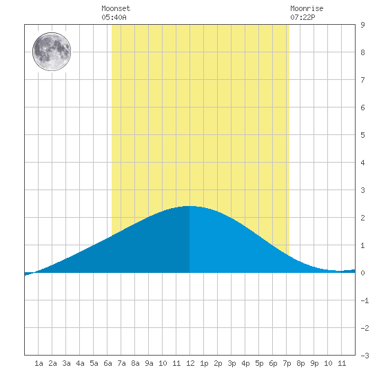 East Bay tide chart for Wednesday, August 30, 2023