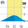 East Bay tide chart for Wednesday, August 30, 2023