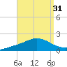 East Bay tide chart for Thursday, August 31, 2023