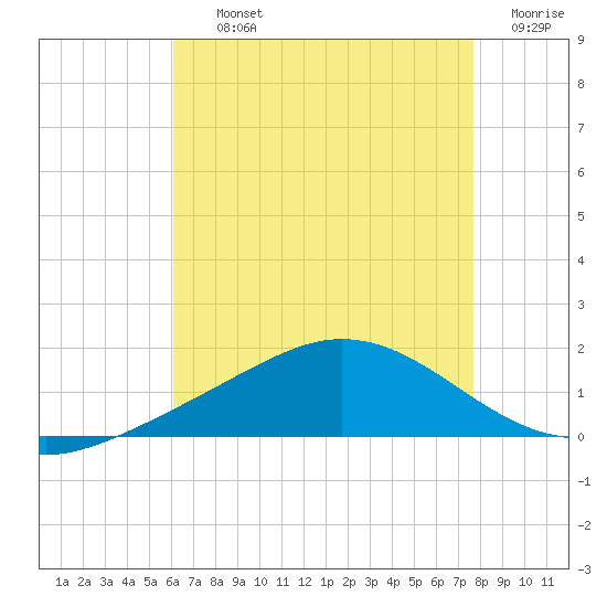 East Bay tide chart for Thursday, August 3, 2023