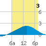 East Bay tide chart for Thursday, August 3, 2023
