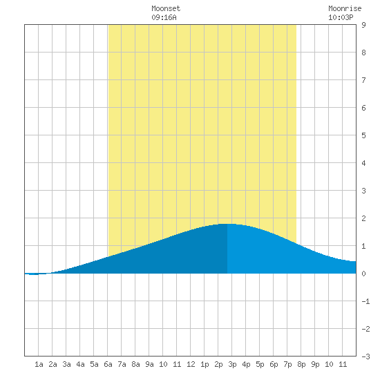 East Bay tide chart for Friday, August 4, 2023