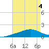 East Bay tide chart for Friday, August 4, 2023