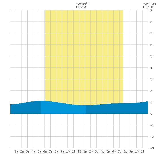 East Bay tide chart for Sunday, August 6, 2023