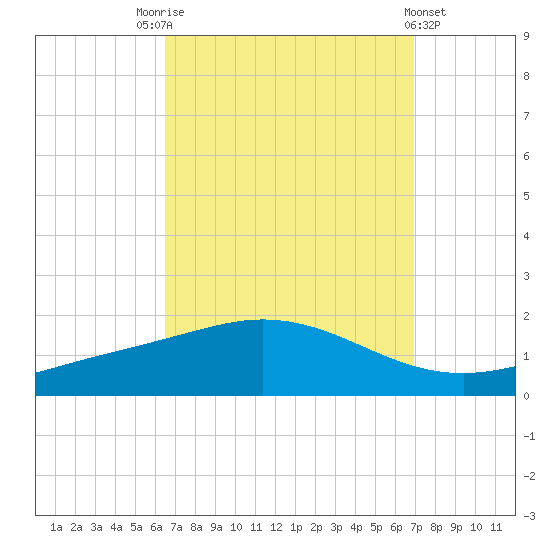 East Bay tide chart for Wednesday, September 13, 2023