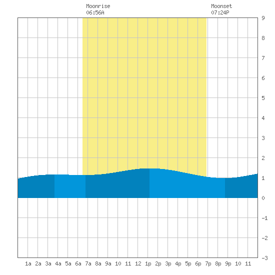 East Bay tide chart for Friday, September 15, 2023