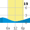 East Bay tide chart for Tuesday, September 19, 2023
