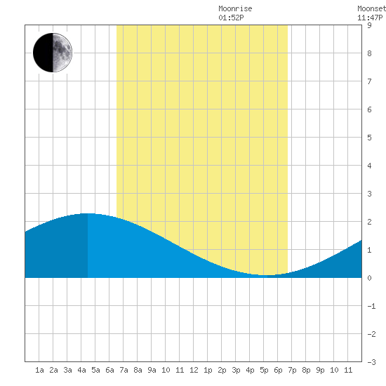 East Bay tide chart for Friday, September 22, 2023