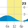 East Bay tide chart for Saturday, September 23, 2023