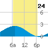 East Bay tide chart for Sunday, September 24, 2023