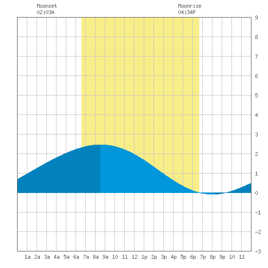 East Bay tide chart for Monday, September 25, 2023