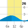 East Bay tide chart for Tuesday, September 26, 2023