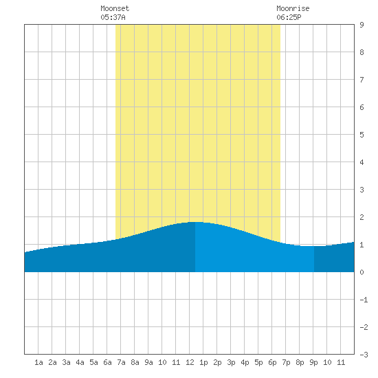 East Bay tide chart for Thursday, September 28, 2023