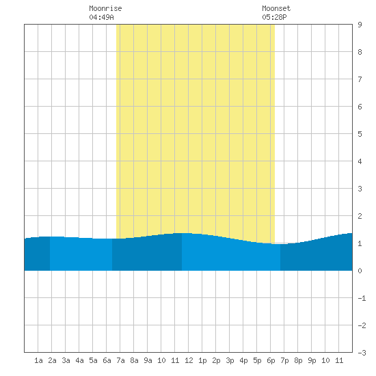 East Bay tide chart for Thursday, October 12, 2023