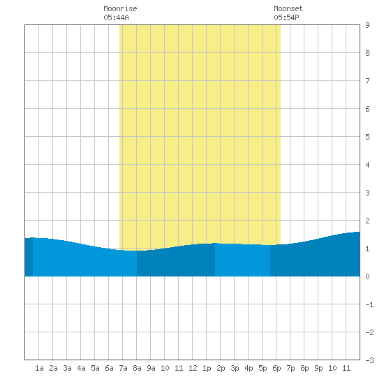 East Bay tide chart for Friday, October 13, 2023