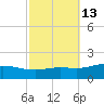 East Bay tide chart for Friday, October 13, 2023