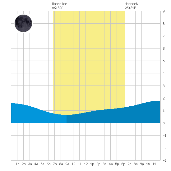 East Bay tide chart for Saturday, October 14, 2023