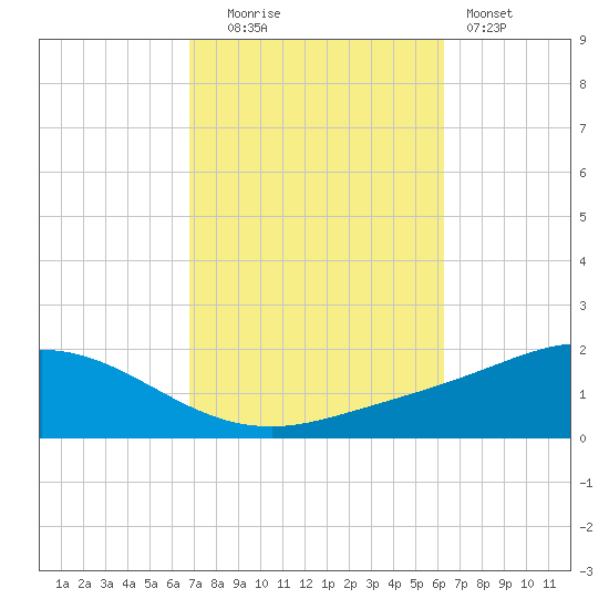 East Bay tide chart for Monday, October 16, 2023