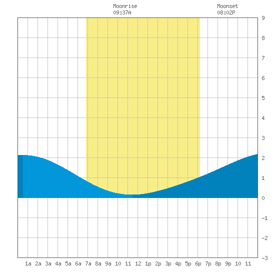 East Bay tide chart for Tuesday, October 17, 2023