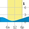 East Bay tide chart for Sunday, October 1, 2023