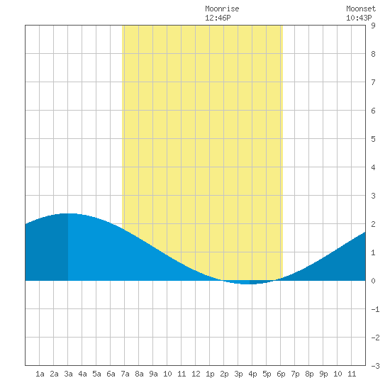 East Bay tide chart for Friday, October 20, 2023