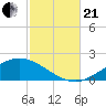 East Bay tide chart for Saturday, October 21, 2023