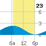 East Bay tide chart for Monday, October 23, 2023