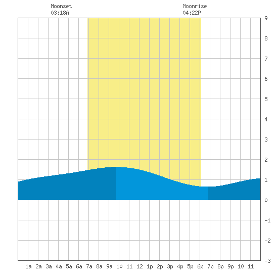 East Bay tide chart for Wednesday, October 25, 2023
