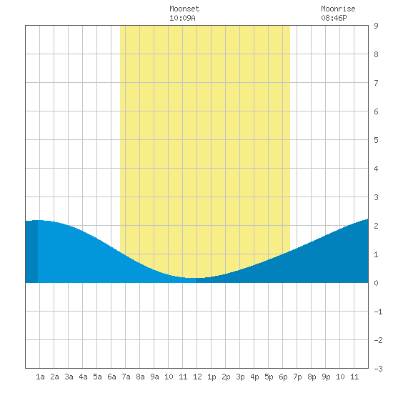 East Bay tide chart for Monday, October 2, 2023