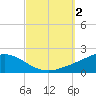 East Bay tide chart for Monday, October 2, 2023