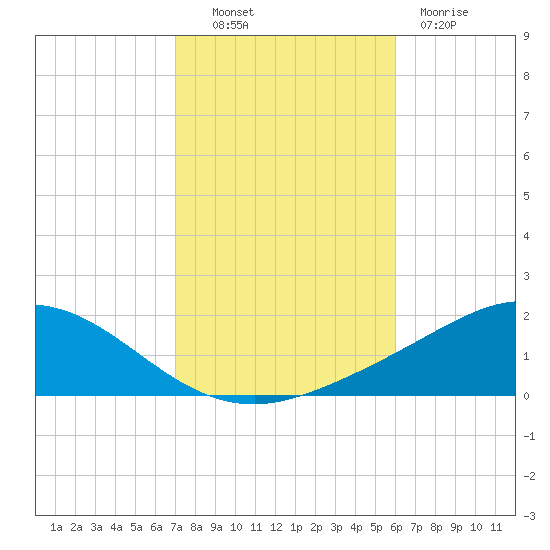 East Bay tide chart for Monday, October 30, 2023