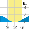 East Bay tide chart for Tuesday, October 31, 2023