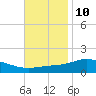 East Bay tide chart for Friday, November 10, 2023