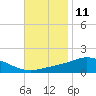 East Bay tide chart for Saturday, November 11, 2023