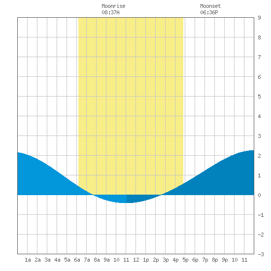East Bay tide chart for Wednesday, November 15, 2023