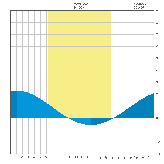 East Bay tide chart for Friday, November 17, 2023