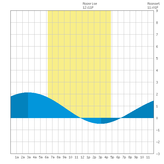 East Bay tide chart for Sunday, November 19, 2023