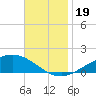 East Bay tide chart for Sunday, November 19, 2023
