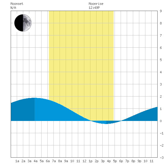 East Bay tide chart for Monday, November 20, 2023