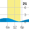 East Bay tide chart for Tuesday, November 21, 2023