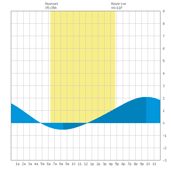 East Bay tide chart for Sunday, November 26, 2023