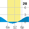 East Bay tide chart for Tuesday, November 28, 2023