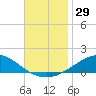 East Bay tide chart for Wednesday, November 29, 2023