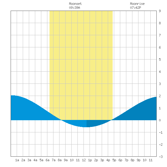 East Bay tide chart for Thursday, November 30, 2023