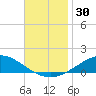 East Bay tide chart for Thursday, November 30, 2023