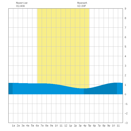 East Bay tide chart for Wednesday, November 8, 2023