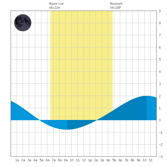 East Bay tide chart for Tuesday, December 12, 2023